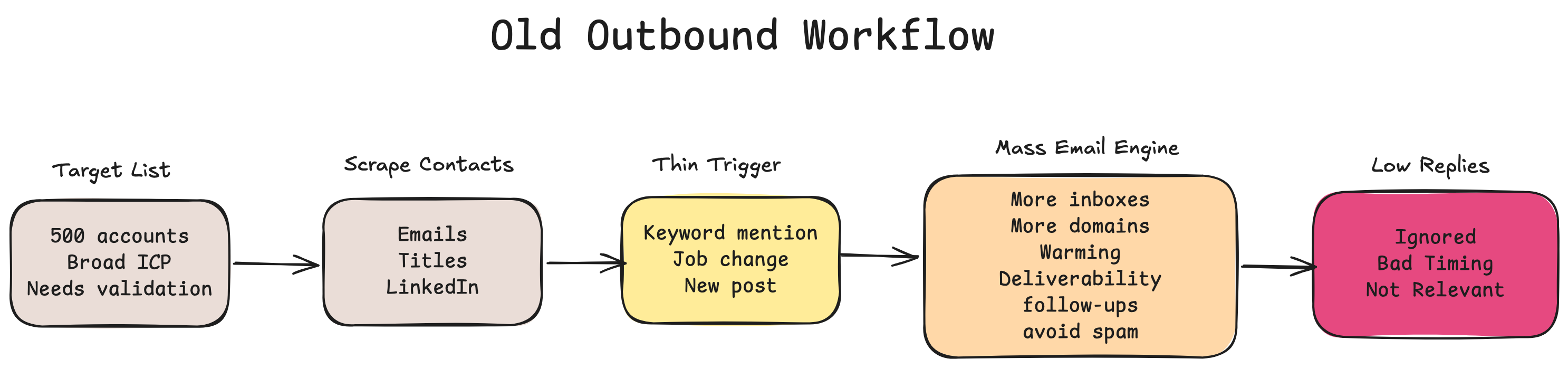 Volume-based outbound prospecting workflow