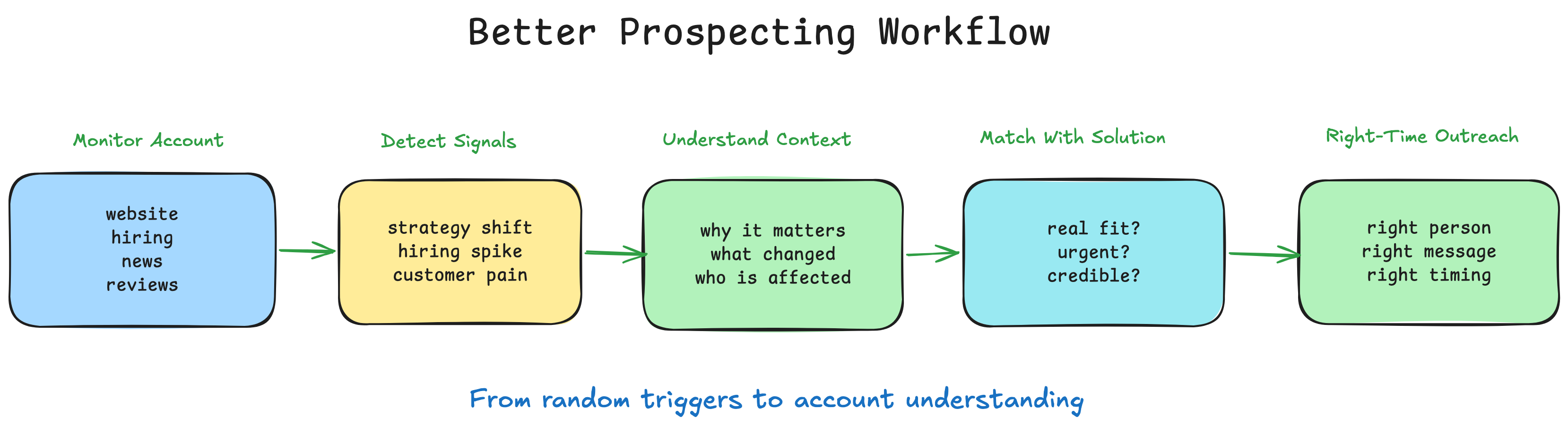 Better prospecting with account context and timing