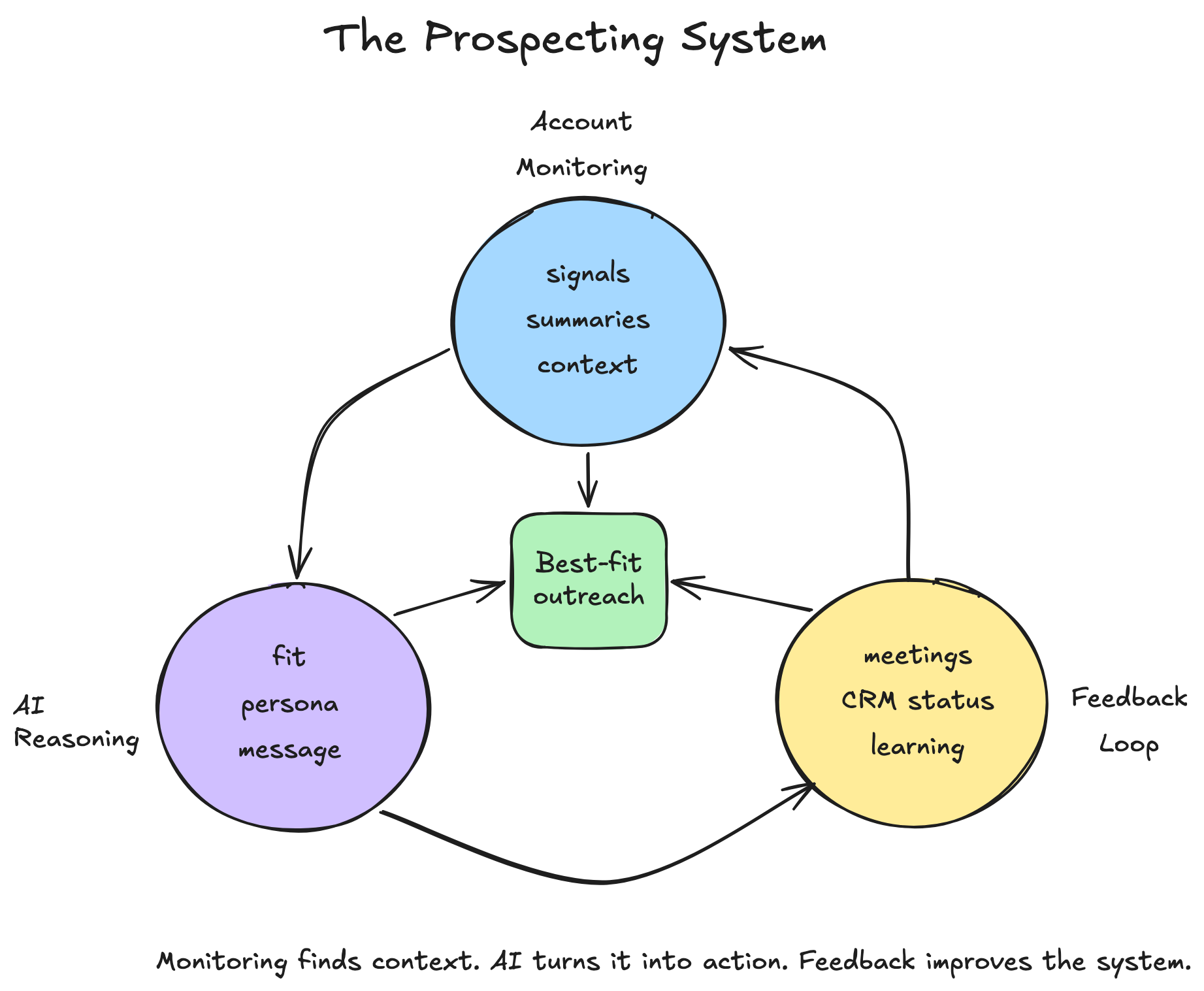 Three requirements for a better prospecting system