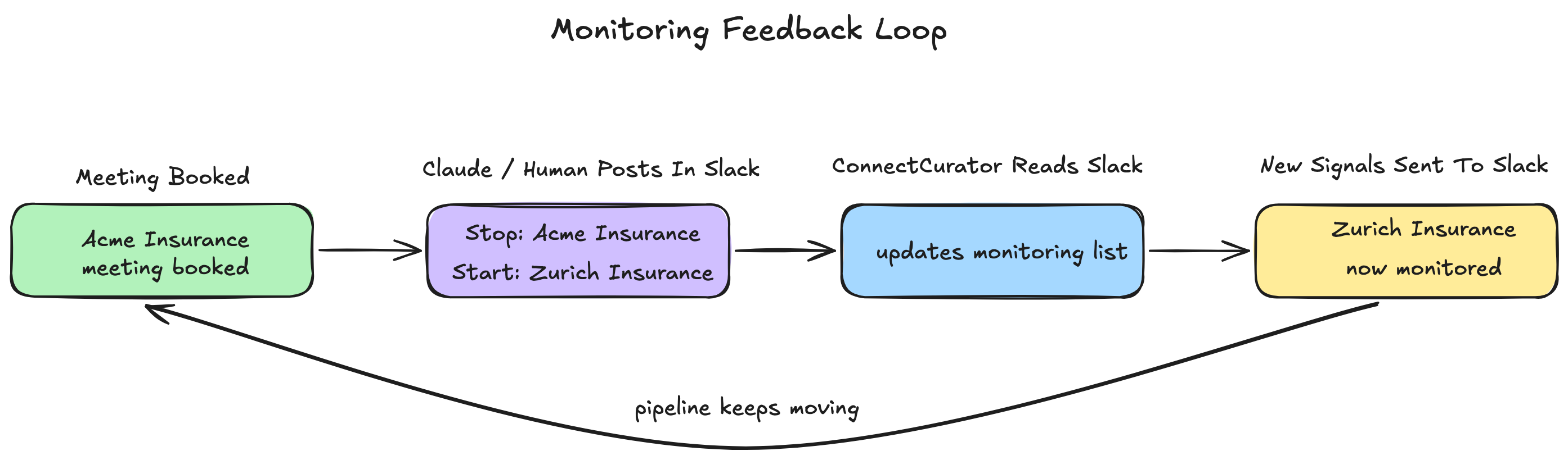 Feedback loop for account monitoring and prospecting