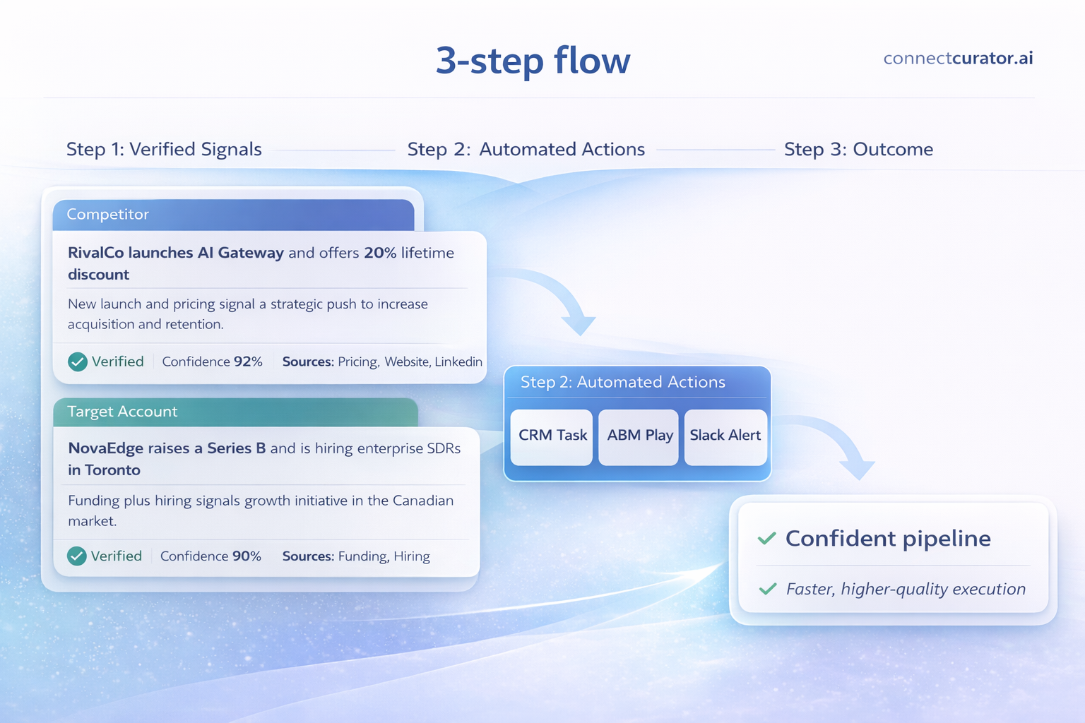 3-step flow: Verified Signals to Automated Actions to Outcome